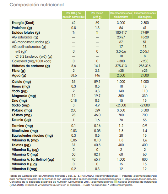 Composición nutricional de la naranja